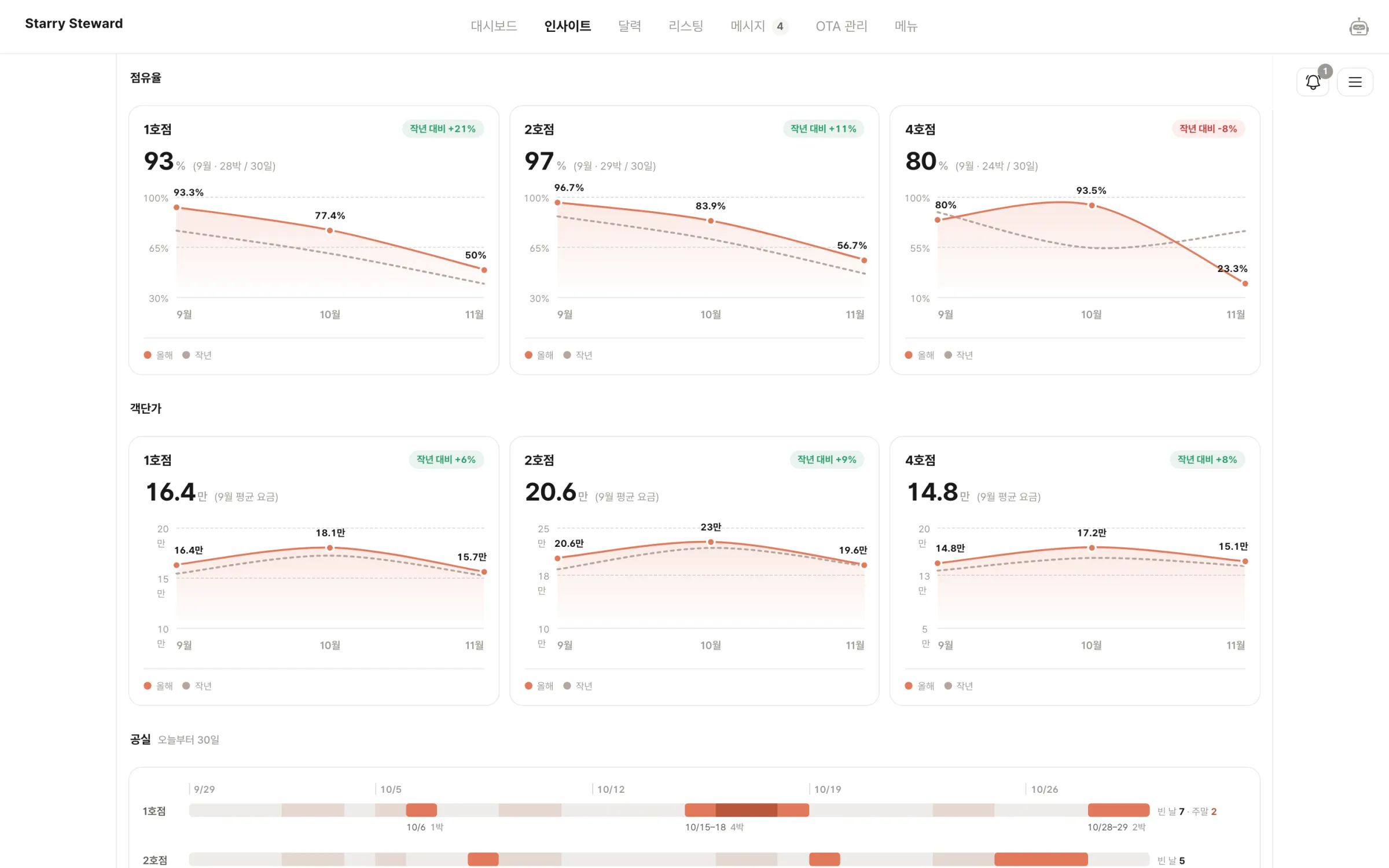 인사이트 — 점유율·객단가·공실